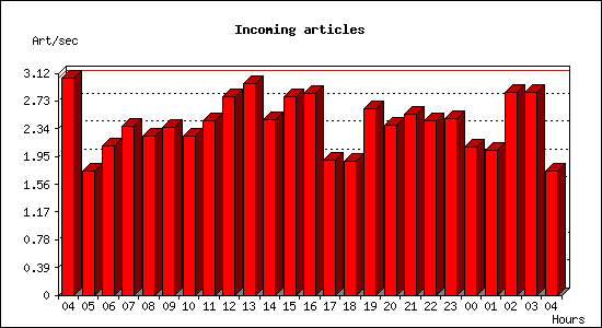 Incoming articles