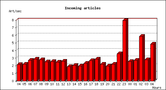 Incoming articles