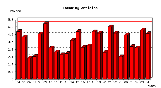Incoming articles