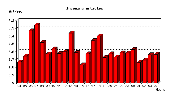 Incoming articles