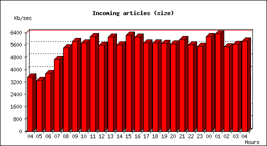 Incoming articles (size)