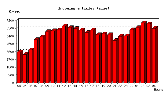 Incoming articles (size)