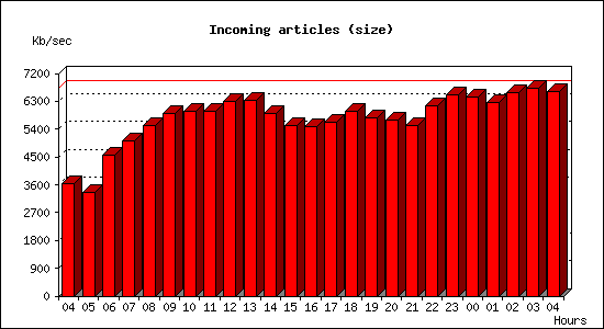 Incoming articles (size)