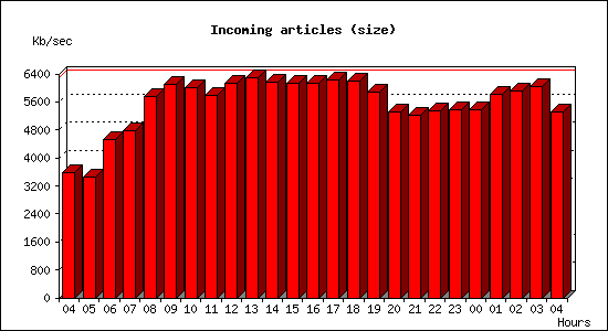 Incoming articles (size)