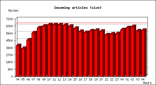 Incoming articles (size)