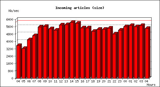 Incoming articles (size)