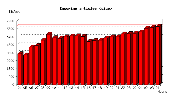 Incoming articles (size)