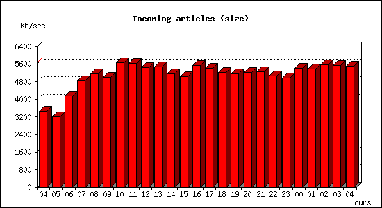 Incoming articles (size)