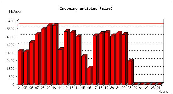 Incoming articles (size)