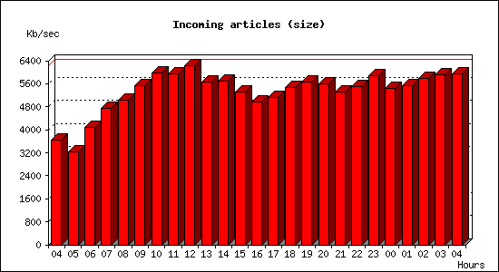 Incoming articles (size)