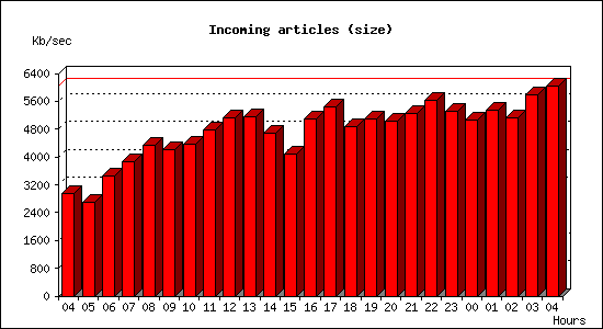 Incoming articles (size)
