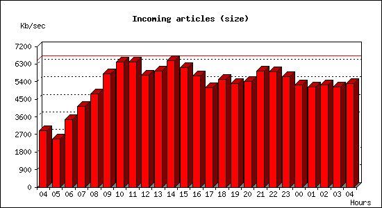 Incoming articles (size)