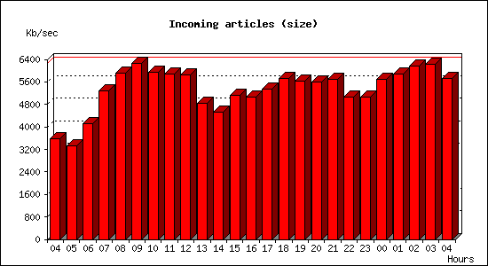 Incoming articles (size)