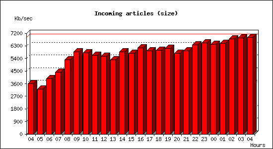 Incoming articles (size)