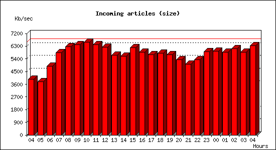 Incoming articles (size)
