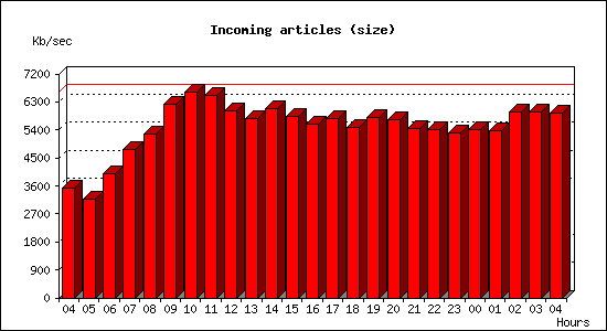Incoming articles (size)