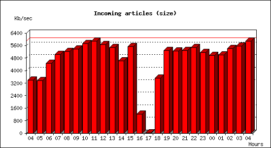 Incoming articles (size)