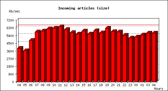 Incoming articles (size)
