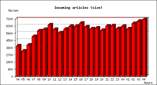 Incoming articles (size)
