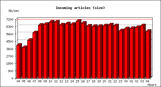 Incoming articles (size)