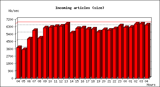 Incoming articles (size)