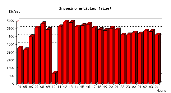 Incoming articles (size)