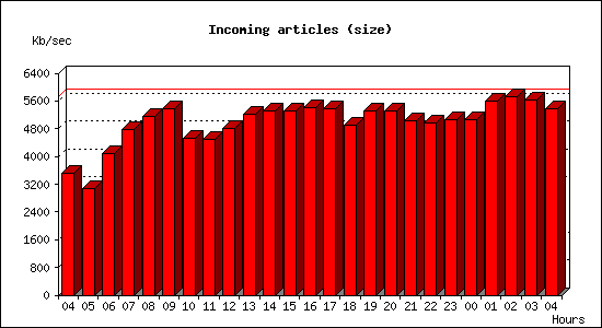 Incoming articles (size)