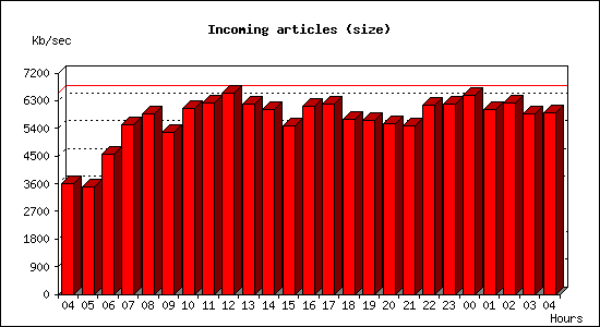 Incoming articles (size)