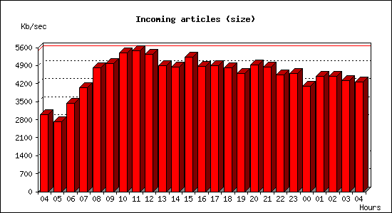 Incoming articles (size)