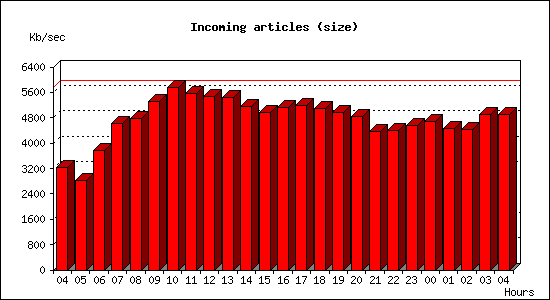 Incoming articles (size)