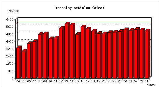 Incoming articles (size)