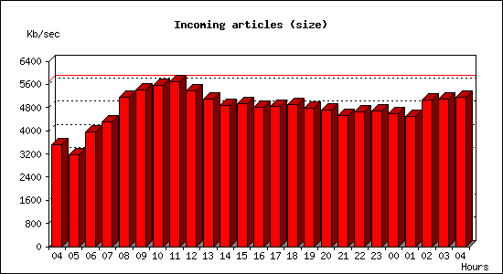 Incoming articles (size)