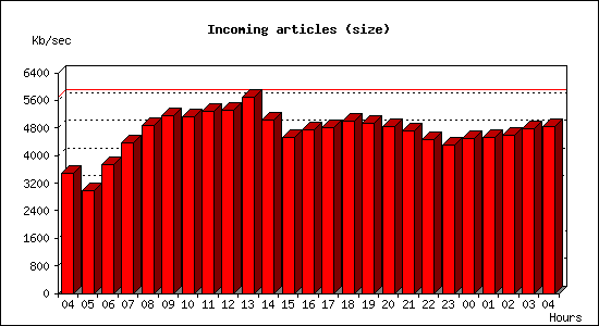 Incoming articles (size)