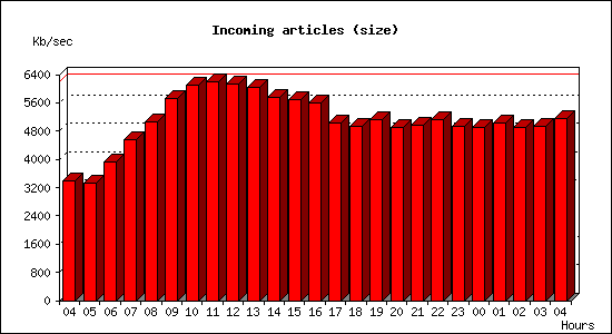 Incoming articles (size)