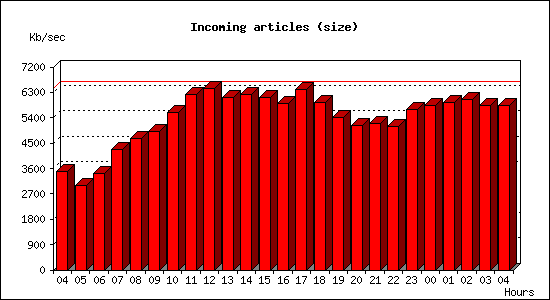Incoming articles (size)