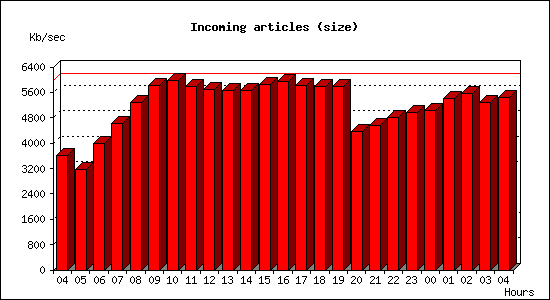 Incoming articles (size)