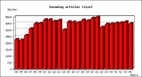 Incoming articles (size)