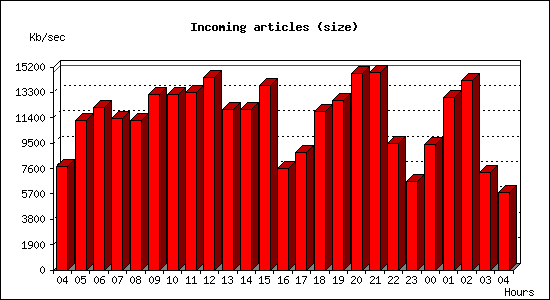 Incoming articles (size)