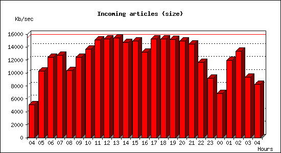 Incoming articles (size)