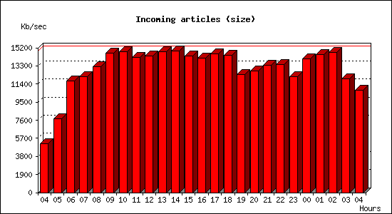 Incoming articles (size)