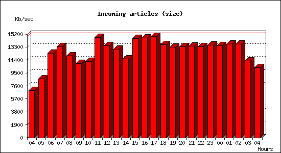 Incoming articles (size)