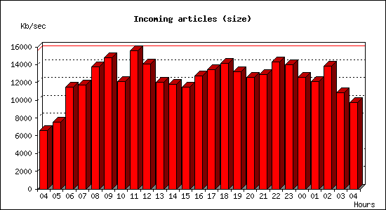 Incoming articles (size)