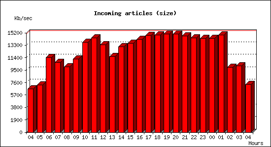 Incoming articles (size)