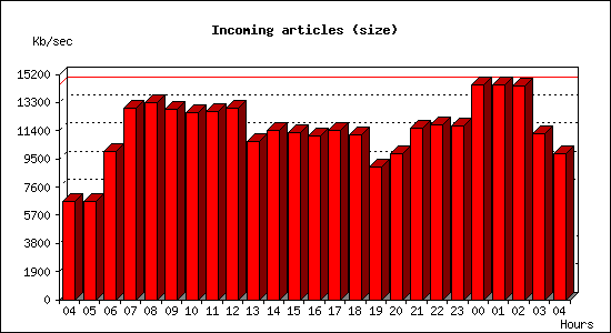 Incoming articles (size)