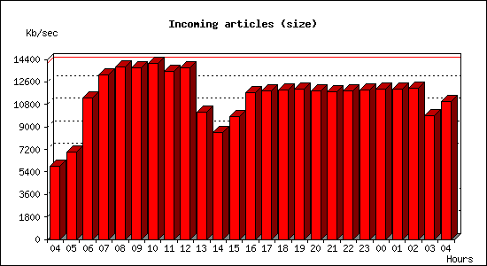 Incoming articles (size)