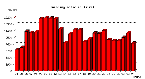 Incoming articles (size)