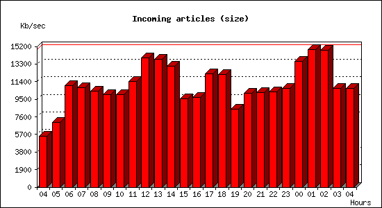 Incoming articles (size)