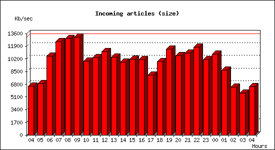 Incoming articles (size)