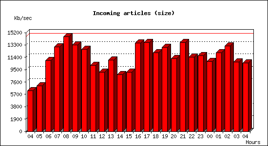 Incoming articles (size)