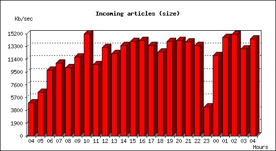 Incoming articles (size)